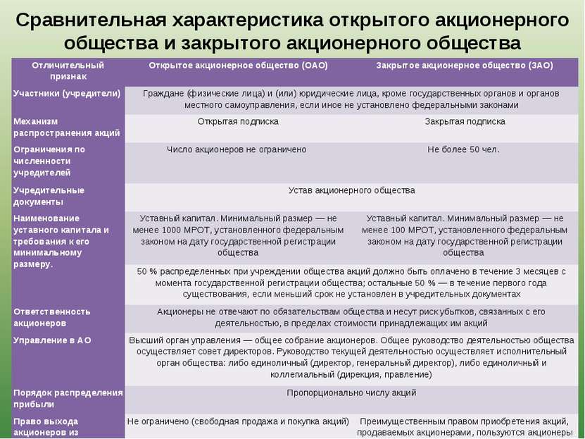 Сравнительная характеристика открытого акционерного общества и закрытого акци...