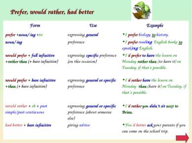 Prefer, would rather, had better Form Use Example prefer +noun/-ing +to noun/...