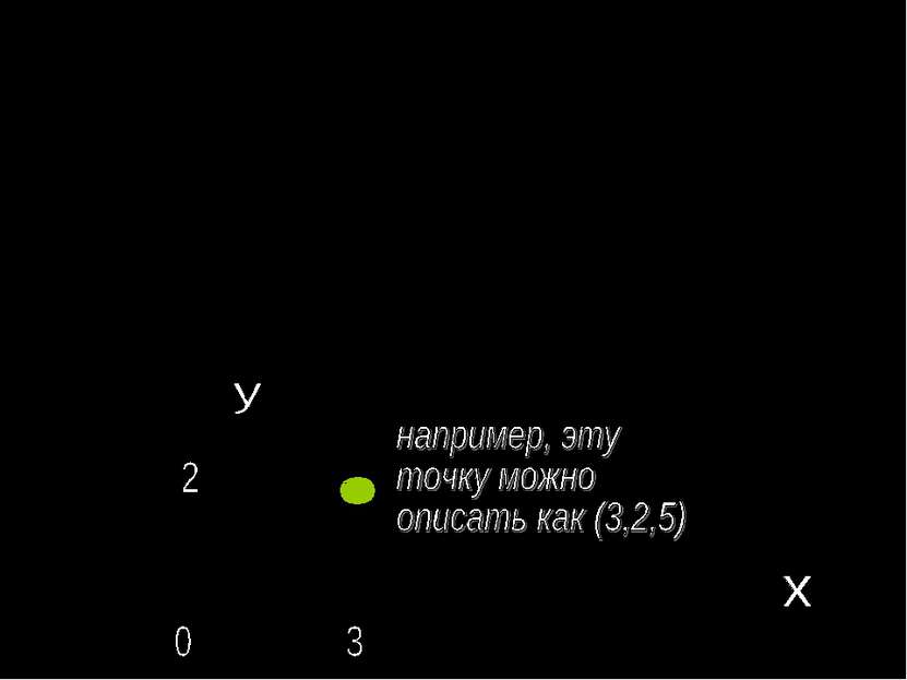 Основные примитивы ТОЧКА Можно описать как пару координат (х, у), цвет