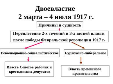 Двоевластие 2 марта – 4 июля 1917 г. Причины и сущность Переплетение 2-х тече...