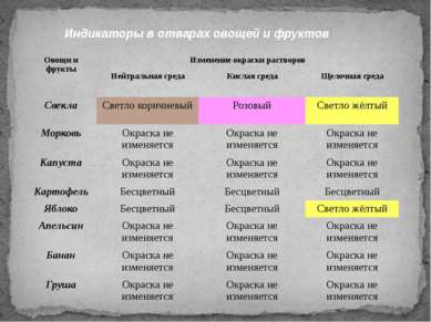 Индикаторы в отварах овощей и фруктов Овощи и фрукты Изменение окраски раство...