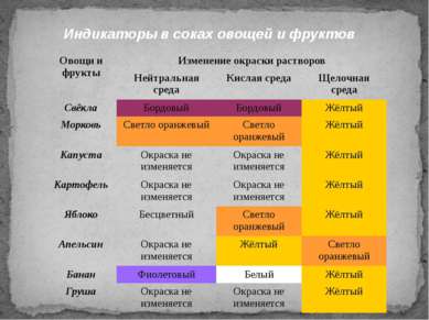 Индикаторы в соках овощей и фруктов Овощи и фрукты Изменение окраски растворо...