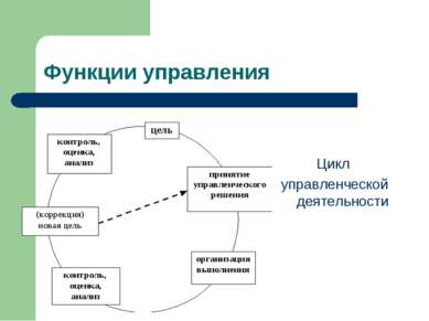 Функции управления Цикл управленческой деятельности