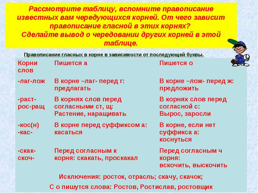 Рассмотрите таблицу, вспомните правописание известных вам чередующихся корней...