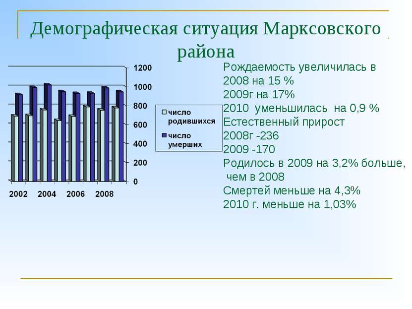 Демографическая ситуация Марксовского района Рождаемость увеличилась в 2008 н...