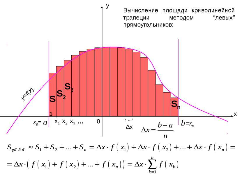 x y a b 0 Δx Вычисление площади криволинейной трапеции методом “левых” прямоу...