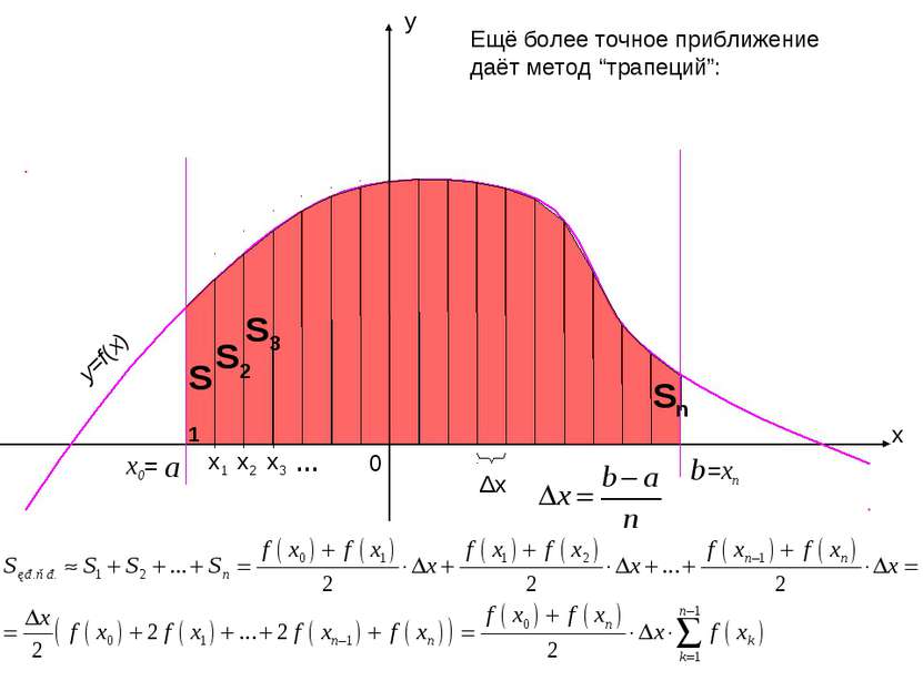 x y 0 Δx Ещё более точное приближение даёт метод “трапеций”: y=f(x) a x1 x3 x...