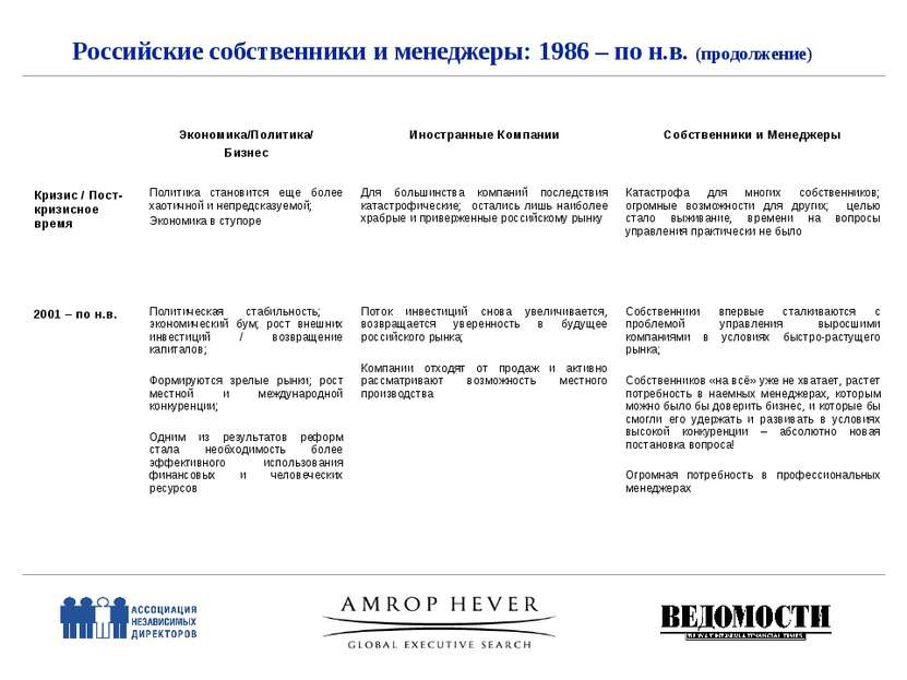 Российские собственники и менеджеры: 1986 – по н.в. (продолжение) Экономика/П...