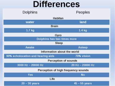 Differences Habitant Brain weight Gyros Sleep Information about the world Per...