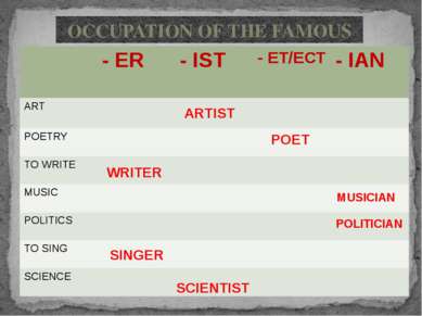 ARTIST POET WRITER MUSICIAN POLITICIAN SINGER SCIENTIST OCCUPATION OF THE FAM...