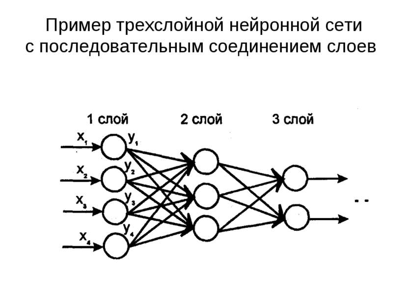 Пример трехслойной нейронной сети с последовательным соединением слоев