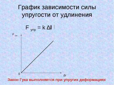 График зависимости силы упругости от удлинения F упр = k ∆l F упр 0 ∆l Закон ...