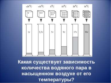 Какая существует зависимость количества водяного пара в насыщенном воздухе от...