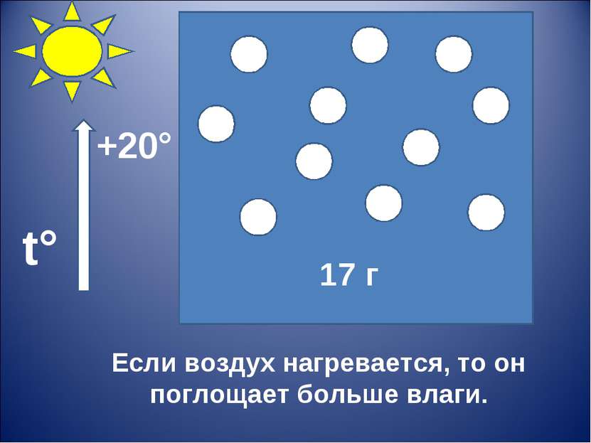 Если воздух нагревается, то он поглощает больше влаги. 17 г t° +20°