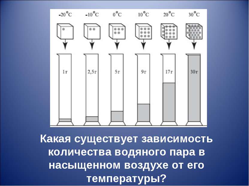 Какая существует зависимость количества водяного пара в насыщенном воздухе от...