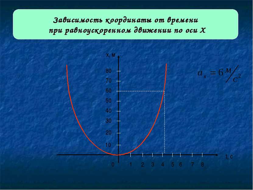 Зависимость координаты от времени при равноускоренном движении по оси Х 0 1 2...