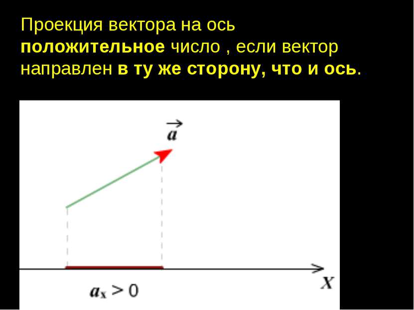 Проекция вектора на ось положительное число , если вектор направлен в ту же с...