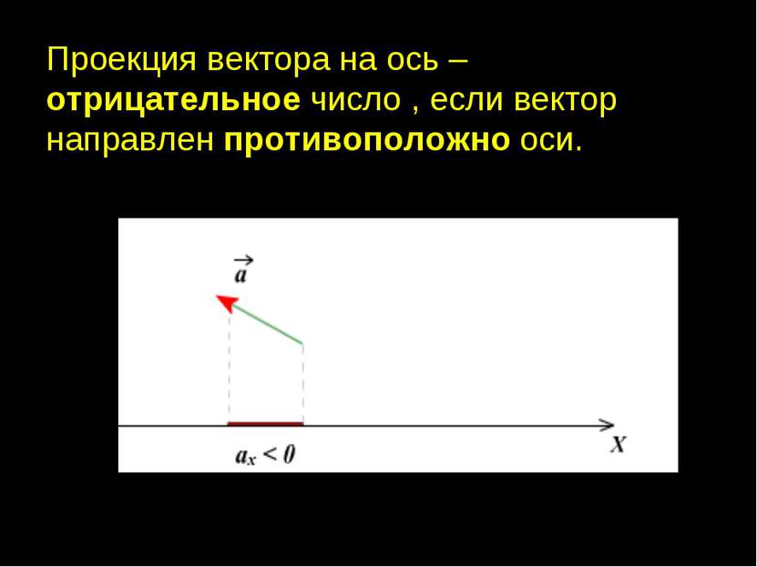 Проекция вектора на ось – отрицательное число , если вектор направлен противо...