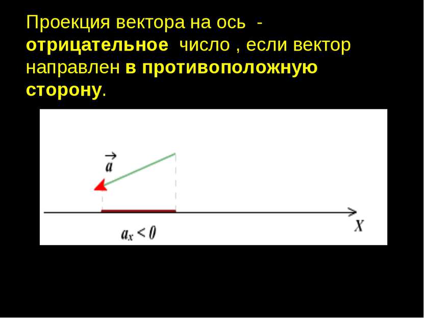 Проекция вектора на ось - отрицательное число , если вектор направлен в проти...