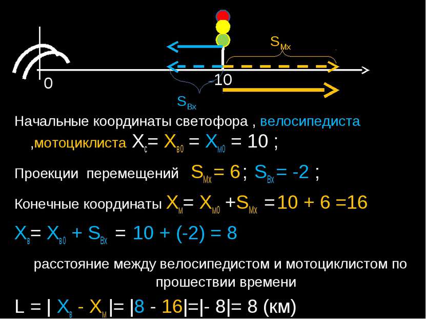 Начальные координаты светофора , велосипедиста ,мотоциклиста Xc= Xв0 = Xм0 = ...