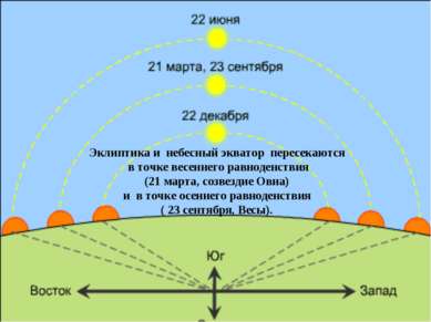 Эклиптика и небесный экватор пересекаются в точке весеннего равноденствия (21...