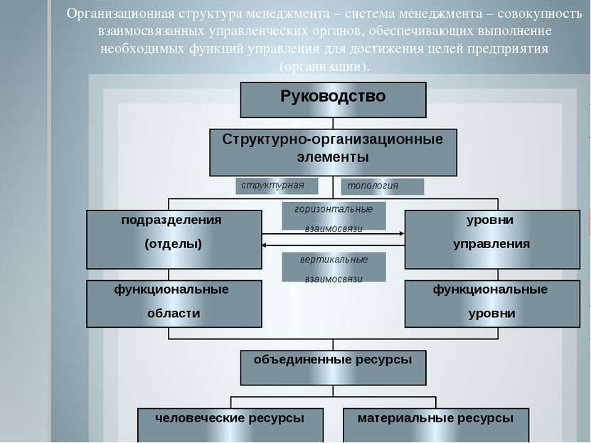 Организационная структура менеджмента – система менеджмента – совокупность вз...