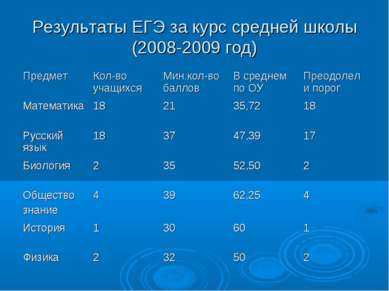 Результаты ЕГЭ за курс средней школы (2008-2009 год)