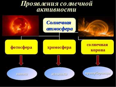 Проявления солнечной активности пятна вспышки протуберанцы