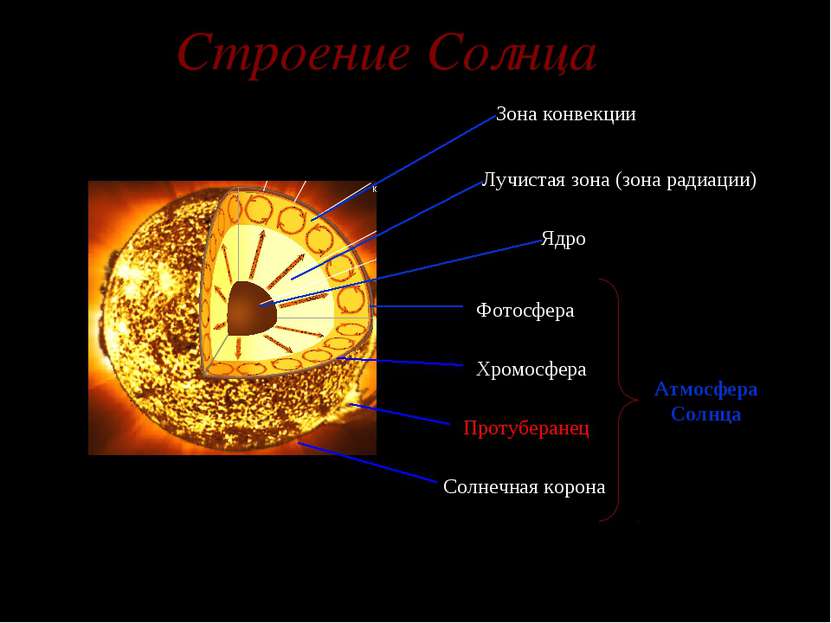 Строение Солнца Ядро Лучистая зона (зона радиации) Зона конвекции Хромосфера ...