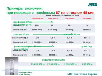 Примеры экономии: при переходе с преформы 87 гр. с горлом 48 мм преформа 87 г...