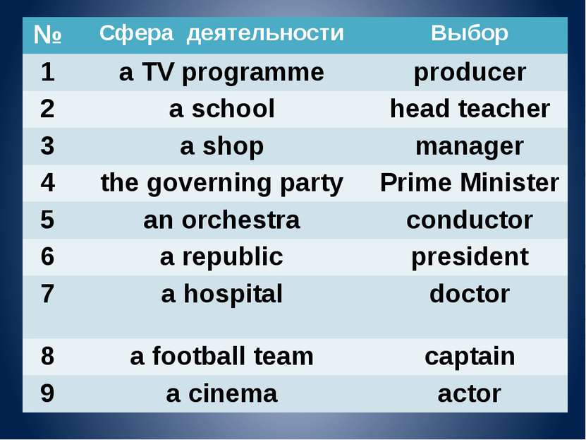 № Сфера деятельности Выбор 1 a TV programme producer 2 a school head teacher ...