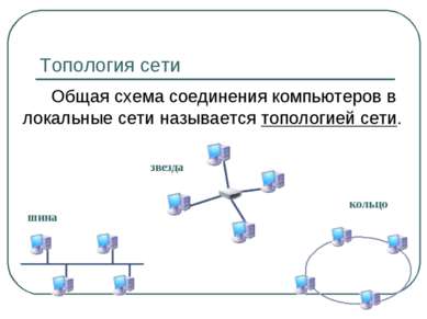 Топология сети Общая схема соединения компьютеров в локальные сети называется...