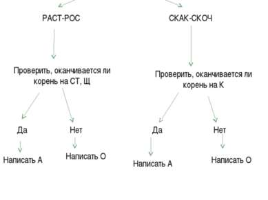 Алгоритм «Правописание чередующихся гласных в корнях РАСТ-РОС, СКАК-СКОЧ». Вы...