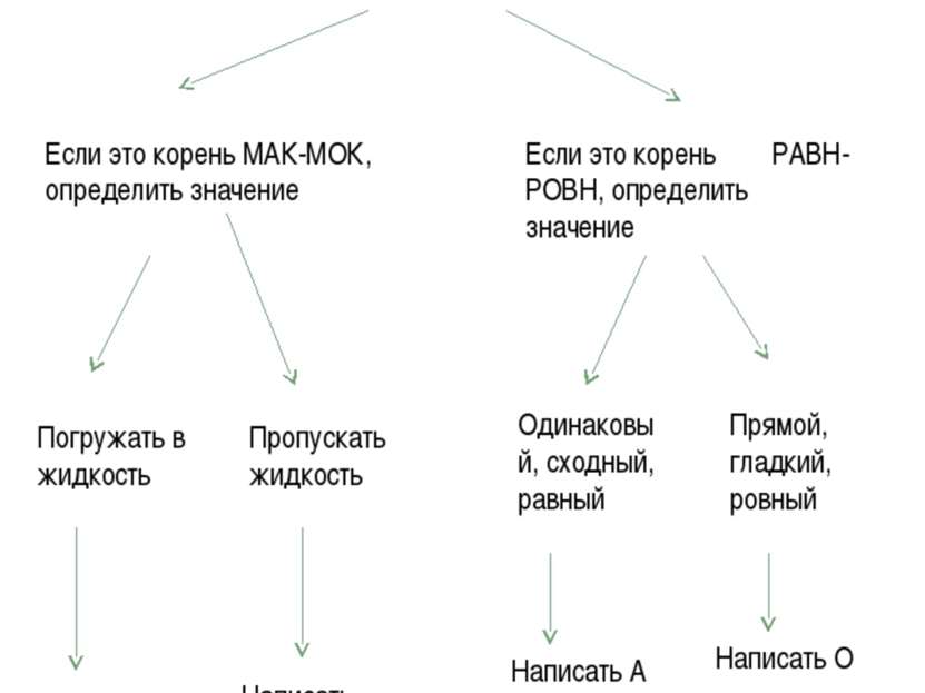 Алгоритм «Правописание чередующихся гласных в корнях МАК-МОК, РАВН-РОВН. Выде...