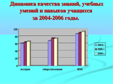 Динамика качества знаний, учебных умений и навыков учащихся за 2004-2006 годы.