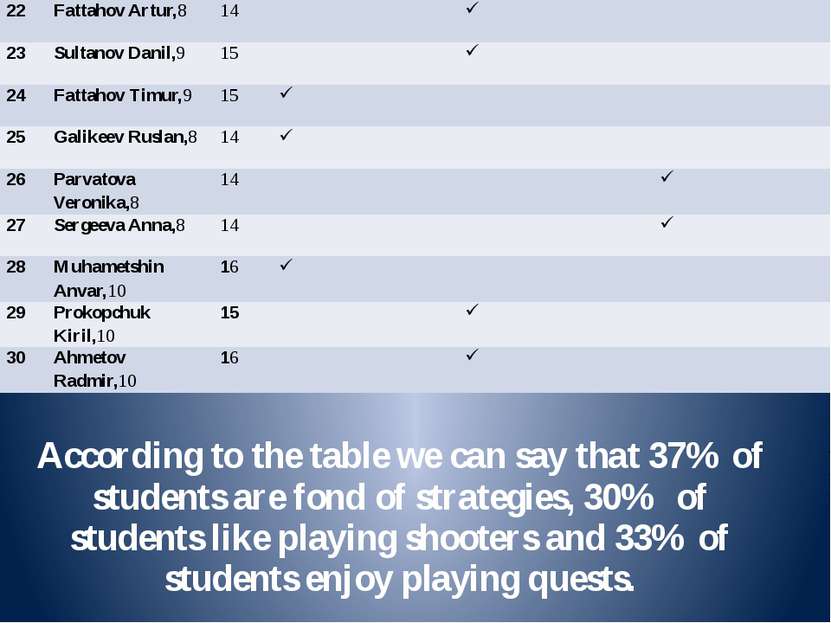 According to the table we can say that 37% of students are fond of strategies...