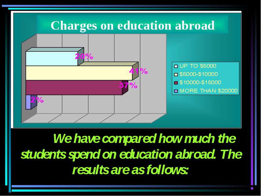 We have compared how much the students spend on education abroad. The results...