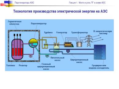 Технология производства электрической энергии на АЭС Парогенераторы АЭС Лекци...