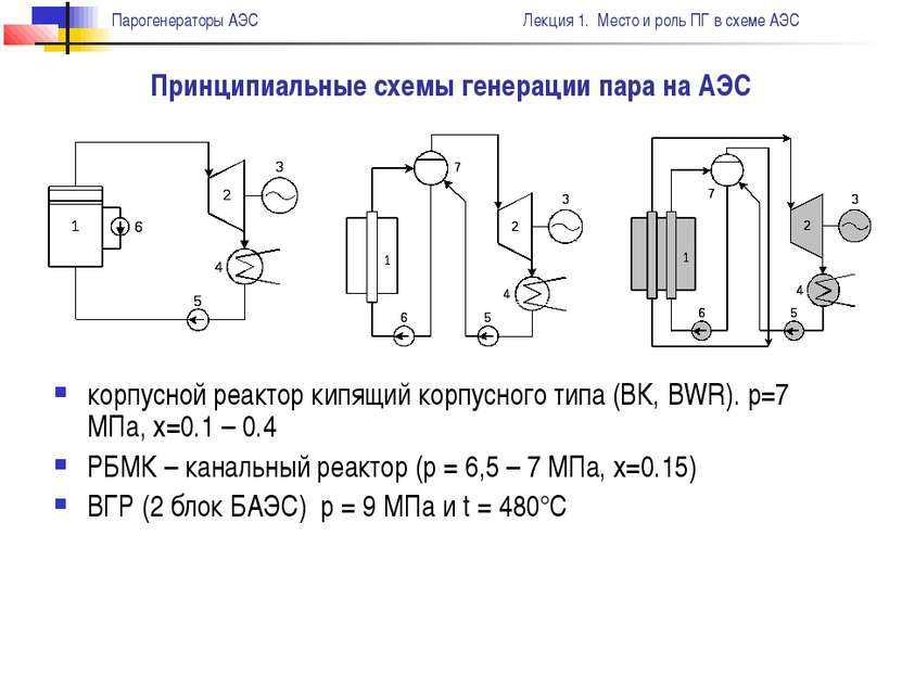 корпусной реактор кипящий корпусного типа (ВК, BWR). р=7 МПа, х=0.1 – 0.4 РБМ...