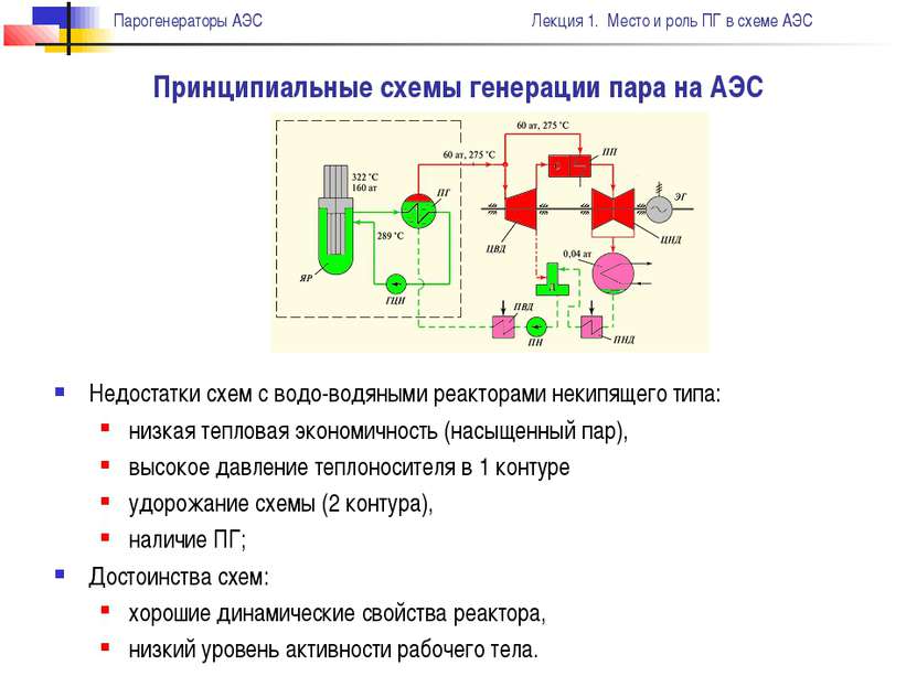 Принципиальные схемы генерации пара на АЭС Недостатки схем с водо-водяными ре...