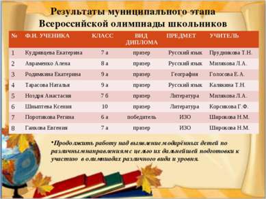 Результаты муниципального этапа Всероссийской олимпиады школьников Продолжить...