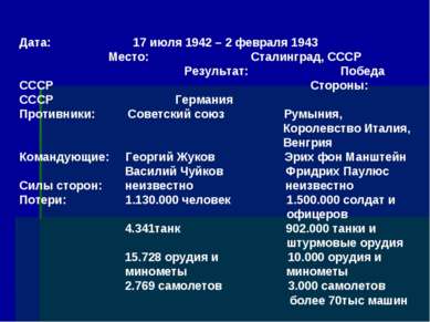 Дата: 17 июля 1942 – 2 февраля 1943 Место: Сталинград, СССР Результат: Победа...