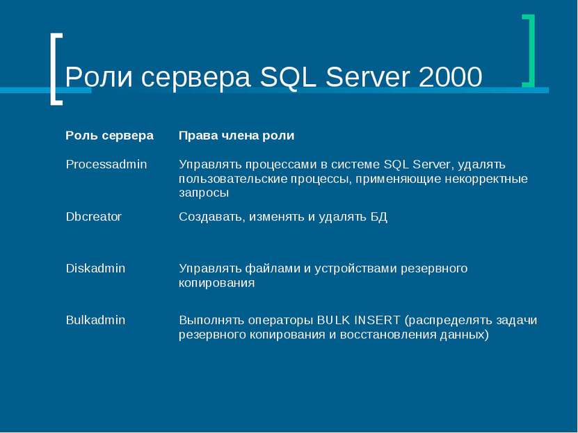 Роли сервера SQL Server 2000 Роль сервера Права члена роли Processadmin Управ...