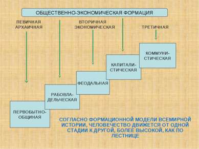 ПЕРВОБЫТНО- ОБЩИНАЯ РАБОВЛА- ДЕЛЬЧЕСКАЯ ФЕОДАЛЬНАЯ КАПИТАЛИ- СТИЧЕСКАЯ КОММУН...