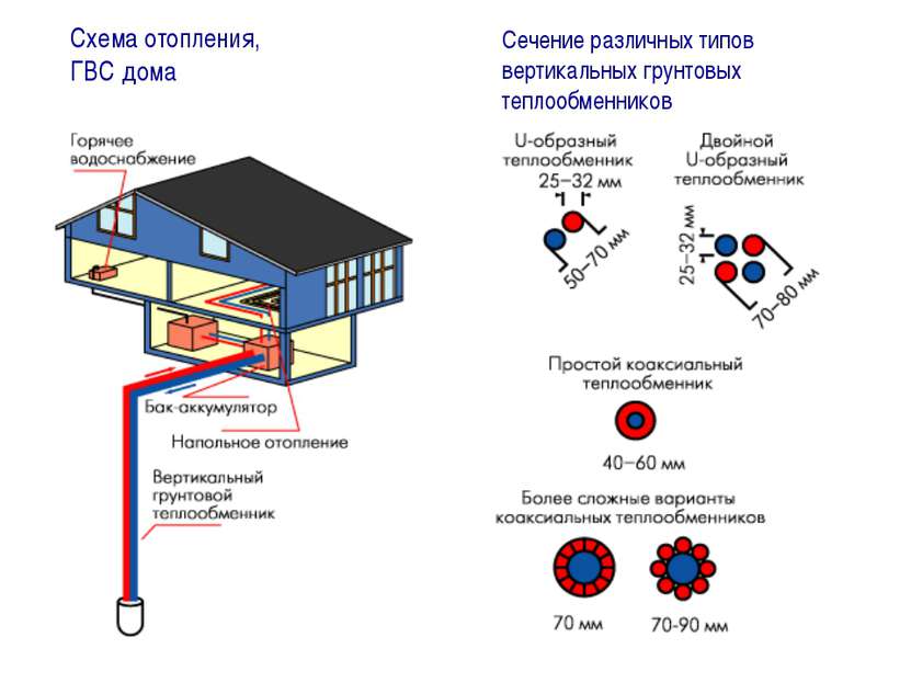 Схема отопления, ГВС дома Сечение различных типов вертикальных грунтовых тепл...