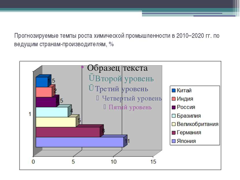 Прогнозируемые темпы роста химической промышленности в 2010–2020 гг. по ведущ...