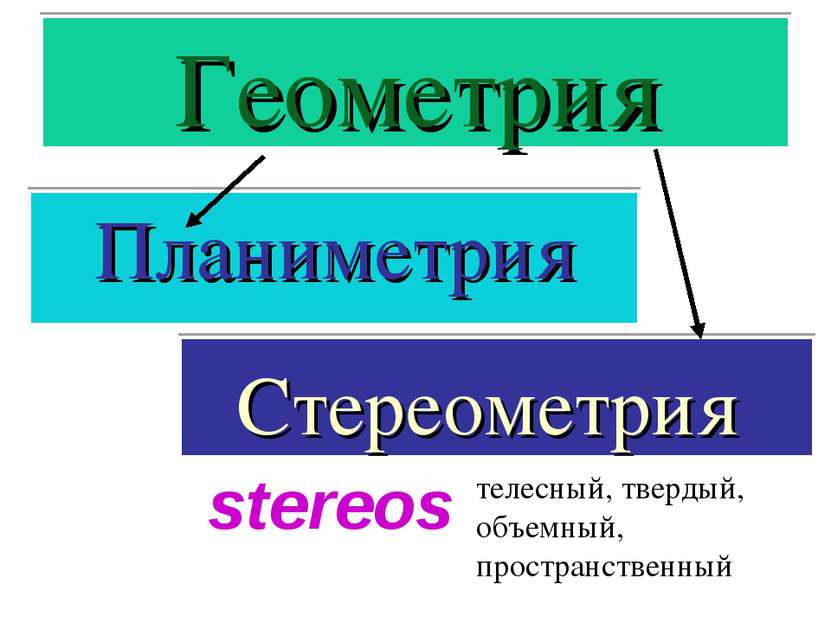 Геометрия Планиметрия Стереометрия stereos телесный, твердый, объемный, прост...