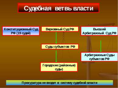 Судебная ветвь власти Конституционный Суд РФ (19 судей) Верховный Суд РФ Высш...