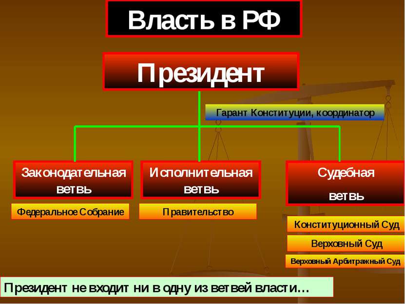 Законодательная ветвь Судебная ветвь Власть в РФ Исполнительная ветвь Федерал...