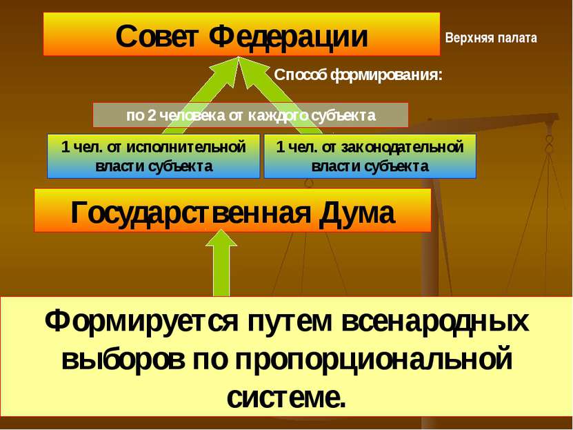 Совет Федерации Верхняя палата Способ формирования: по 2 человека от каждого ...